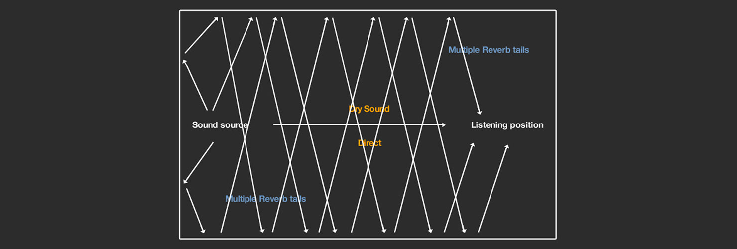 Anatomy of a reverb.