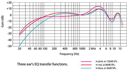 Figure 6: The equalization applied in the ear depends on level.