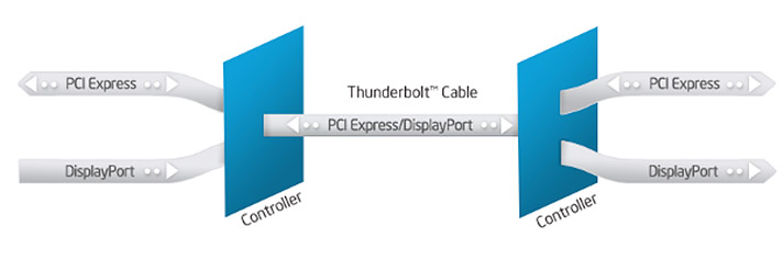 How data flows within the Thunderbolt interface.